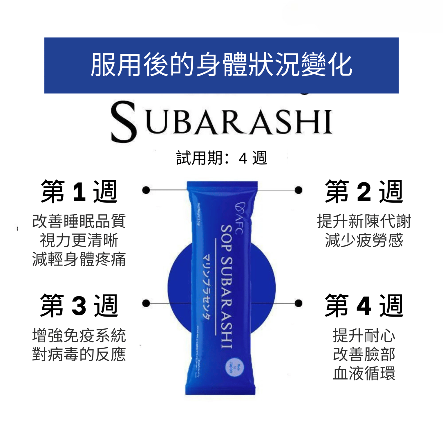 SOP SUBARASHI 服用後身體狀況變化（約四週）