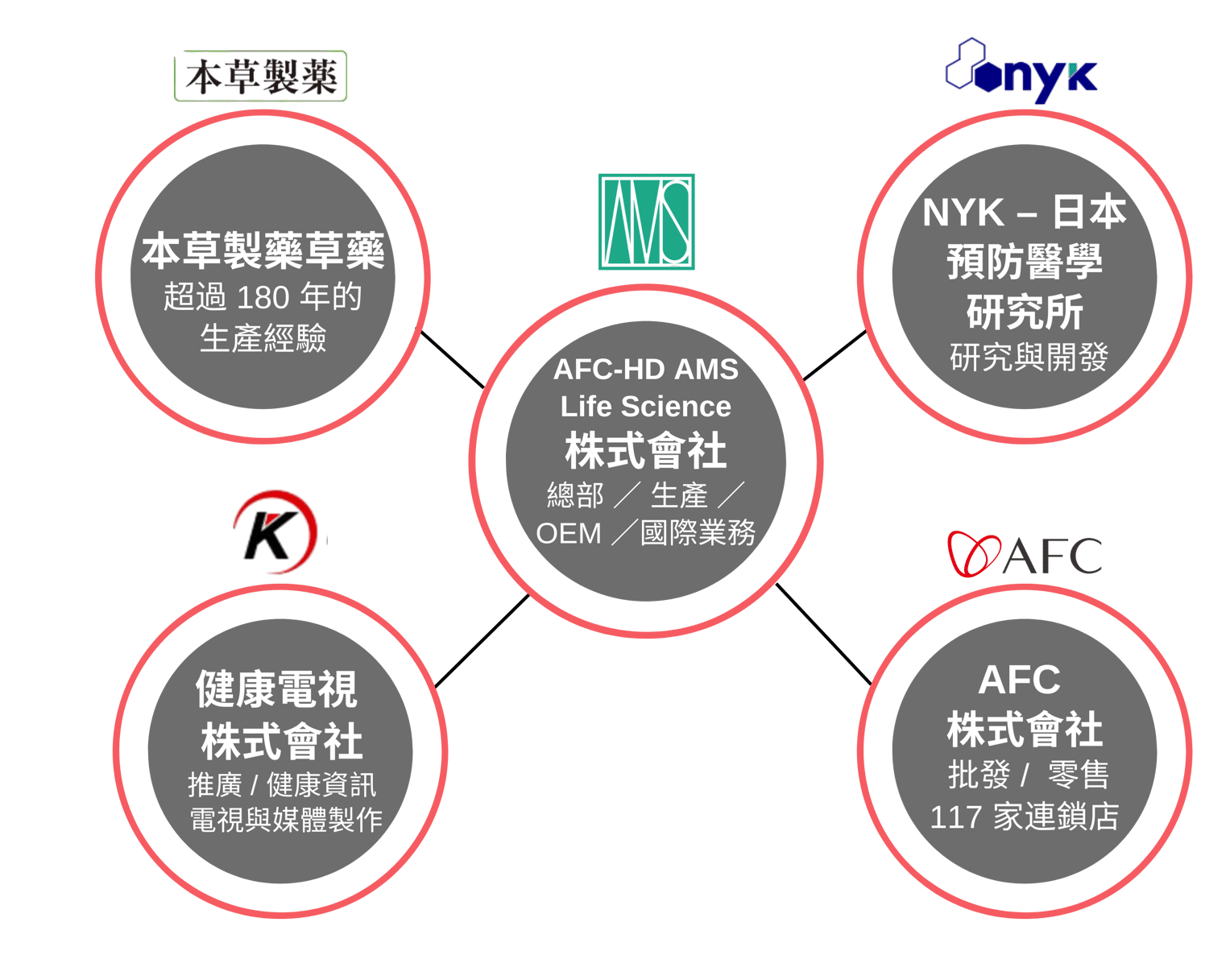AFC 集團五大專業部門架構圖