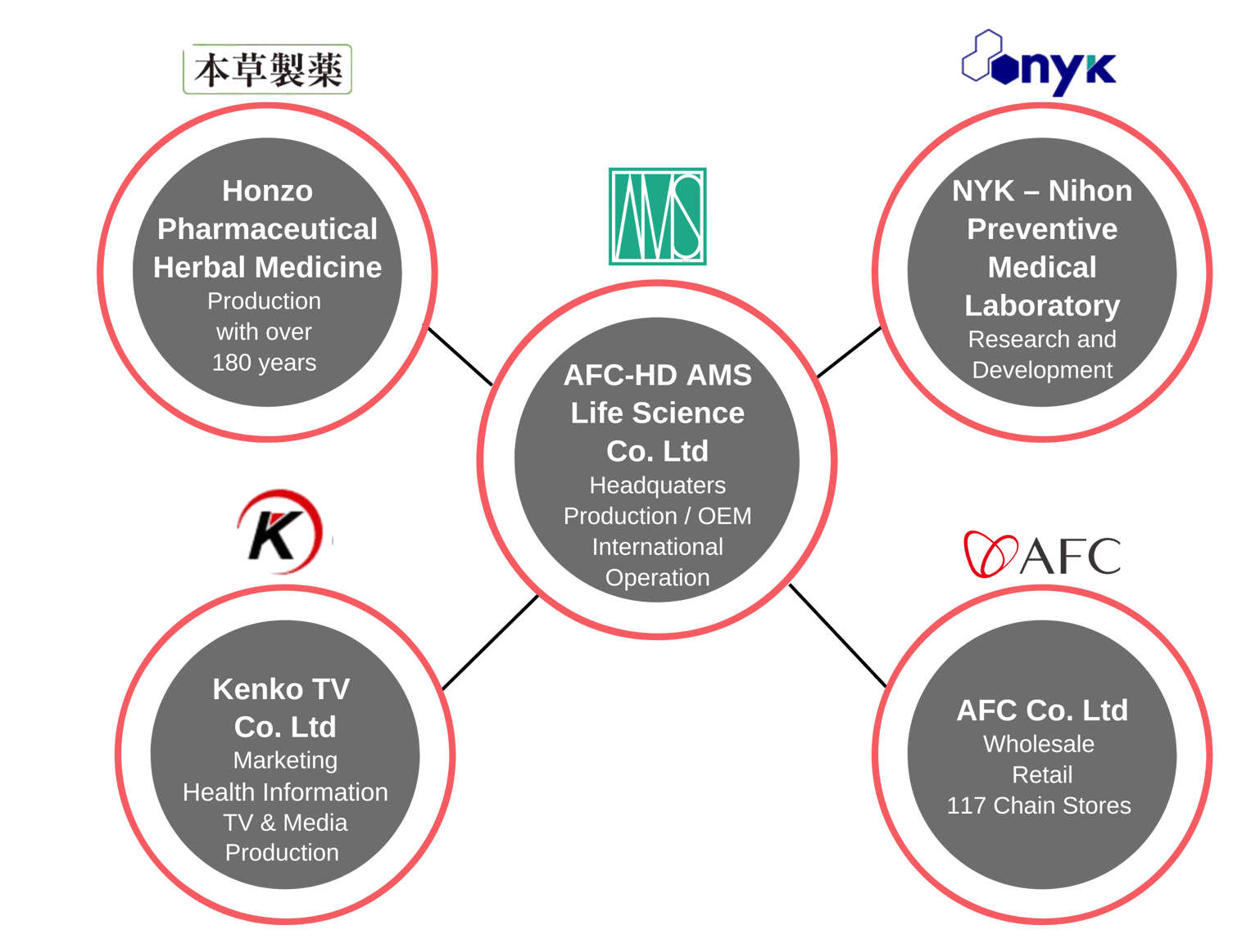AFC Group five specialized divisions