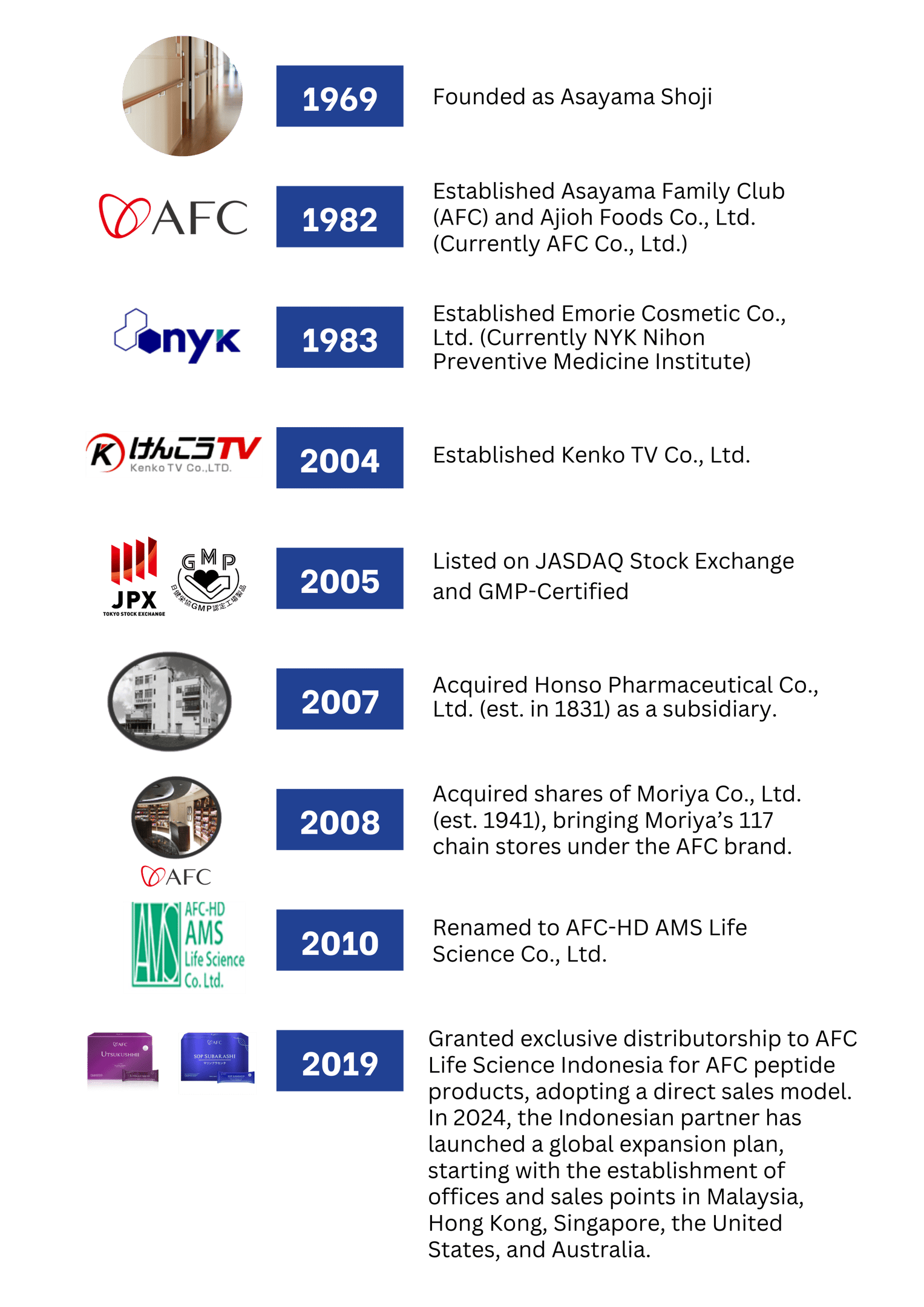 AFC Group important milestones timeline